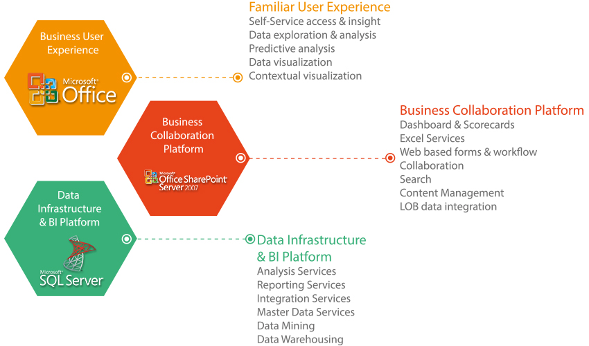 Microsoft Chart
