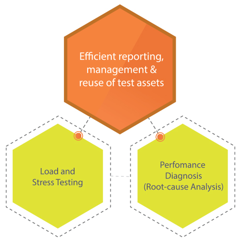 Services Peformance